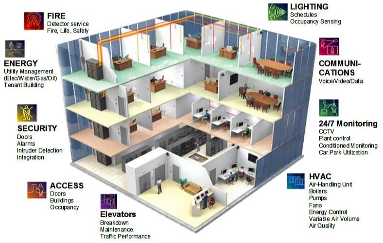 Electrical, Mechanical & BMS Commissioning